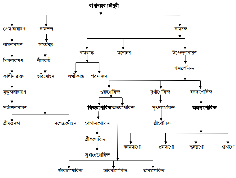 বংশ-পরিচয়